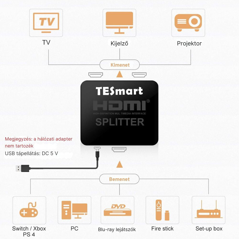 Bekötési ábra: forráseszközök a HDMI elosztón át tévére, kijelzőre és projektorra