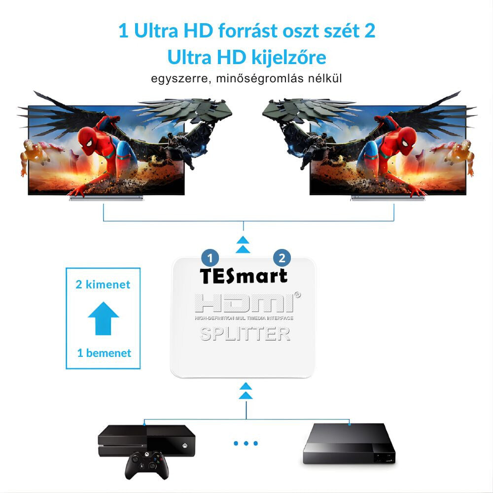 TESmart HDMI elosztó bekötési ábrája: egy forrás, két 4K kijelzőn azonos kép