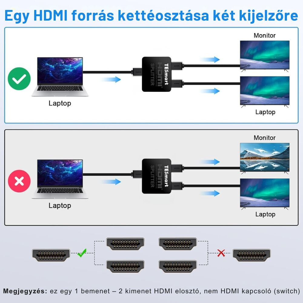 Helyes és helytelen bekötés ábrája: egy forrás két kijelzőre, nem kapcsoló