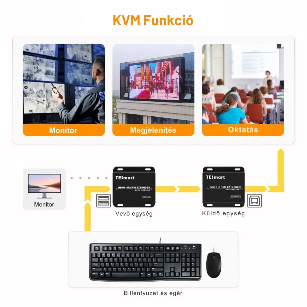 HDMI KVM extender bekötési rajza monitorral, billentyűzettel és egérrel, felhasználási példák
