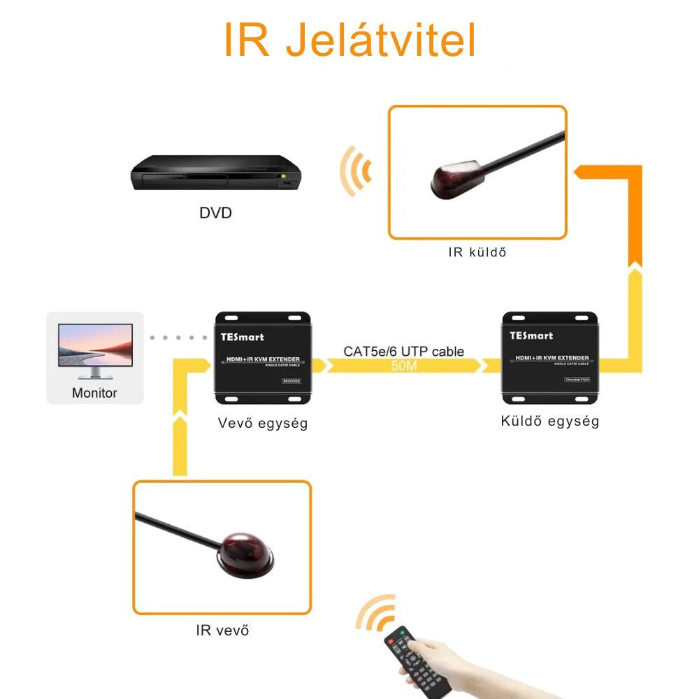 IR jelátvitel ábrája: DVD lejátszó vezérlése távirányítóval a Cat5e/6 UTP kábelen át