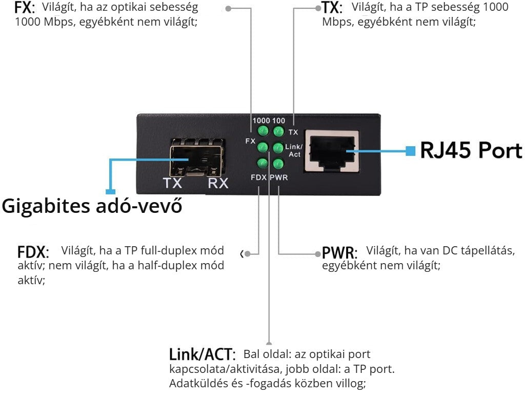Gigabit SFP media converter LED-jelzései és csatlakozói – RJ45 port, gigabites adó-vevő