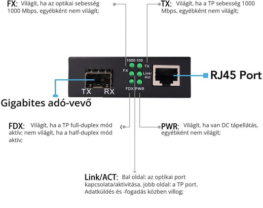 Gigabit SFP media converter LED-jelzései és csatlakozói – RJ45 port, gigabites adó-vevő