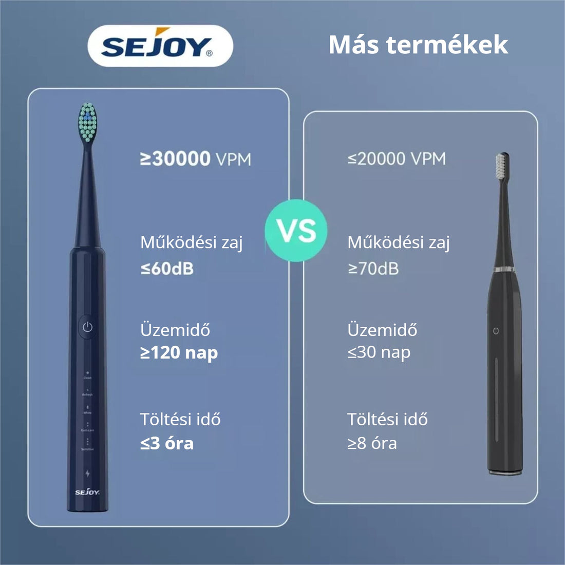 Sejoy szonikus elektromos fogkefe összehasonlítás – 30000 VPM, 120 nap üzemidő