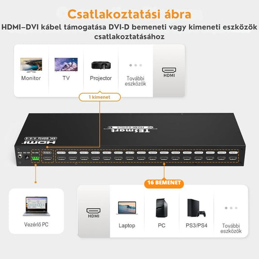 TESmart 16 portos HDMI switch csatlakoztatási ábra