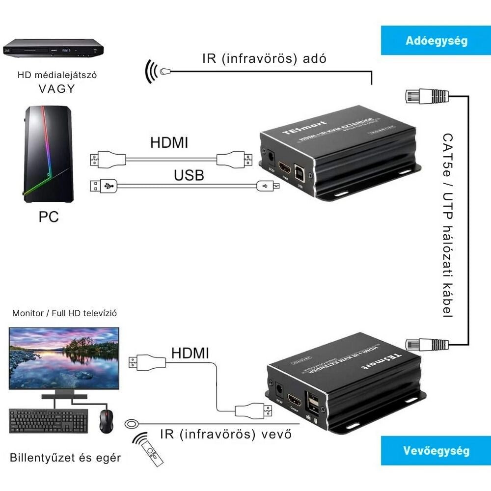 TESmart KVM extender bekötési rajza: PC, HDMI, USB, Cat6 kábel, monitor és billentyűzet