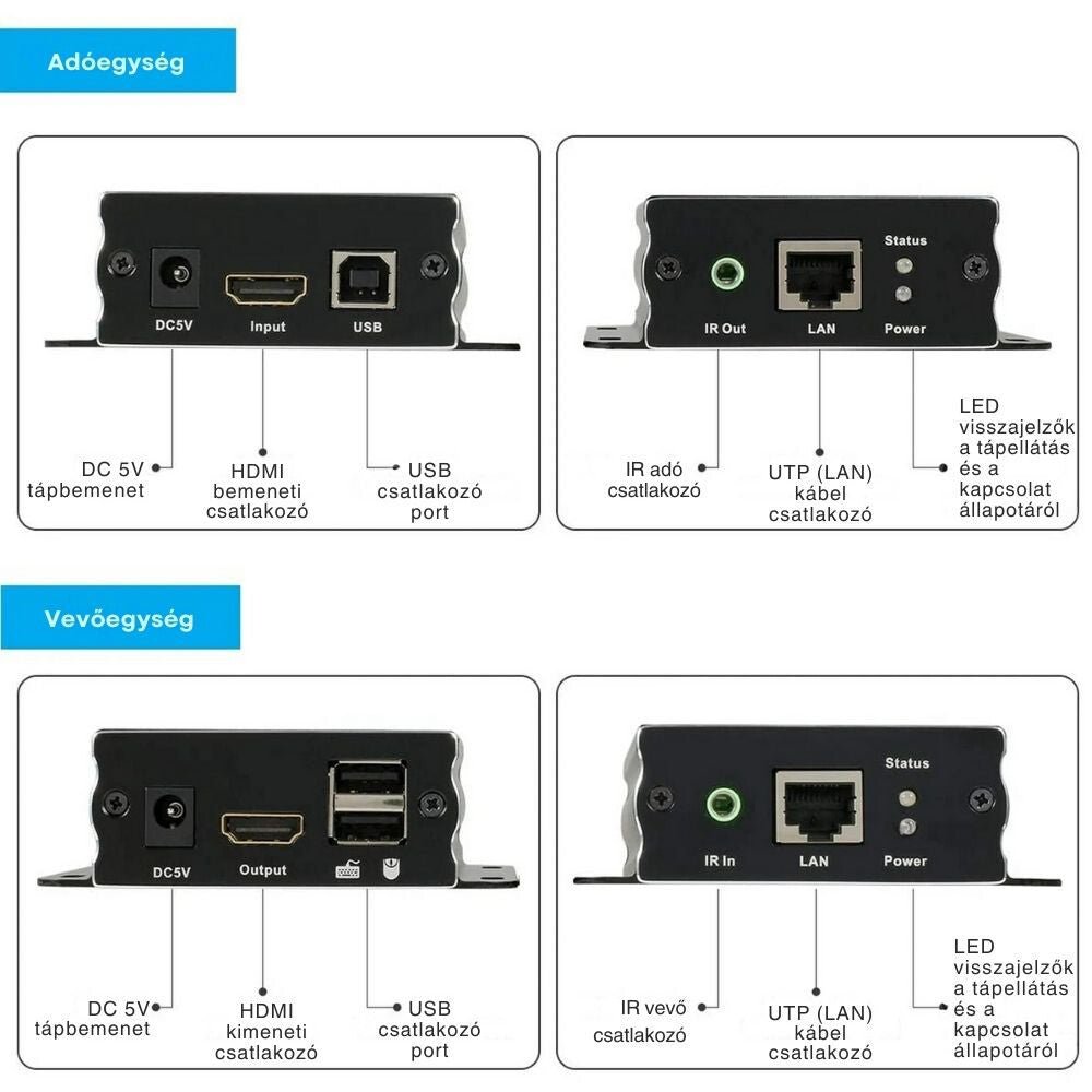 TESmart extender adó és vevő csatlakozói elölről és hátulról, magyar feliratokkal